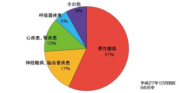 疾患構成